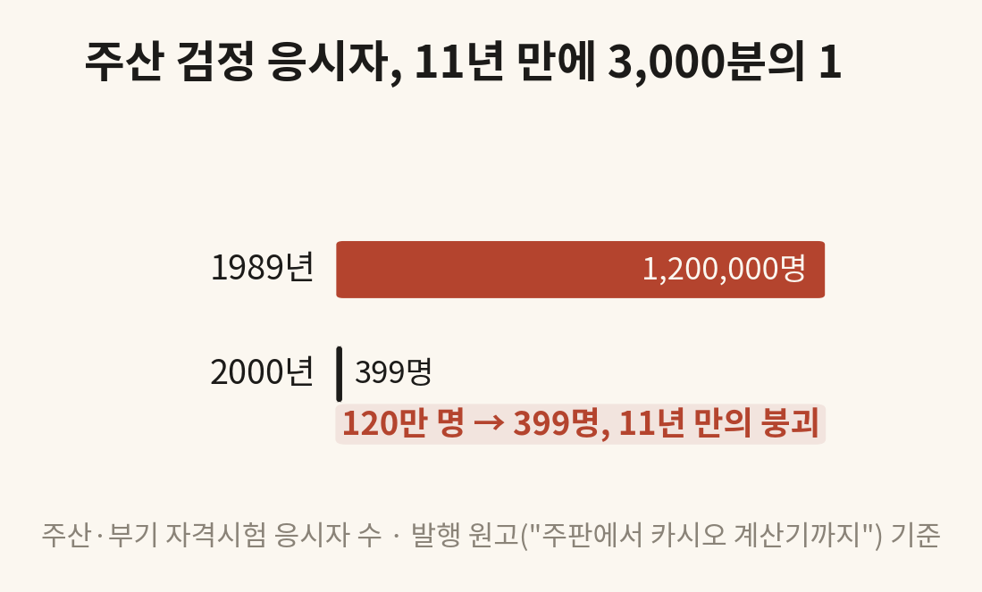 주산 검정 응시자 수 1989년 120만 명에서 2000년 399명으로 급감한 도판