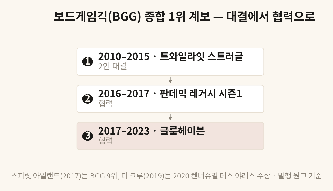 보드게임긱 종합 1위 계보 — 트와일라잇 스트러글(2인 대결)에서 판데믹 레거시 시즌1, 글룸헤이븐(협력)으로