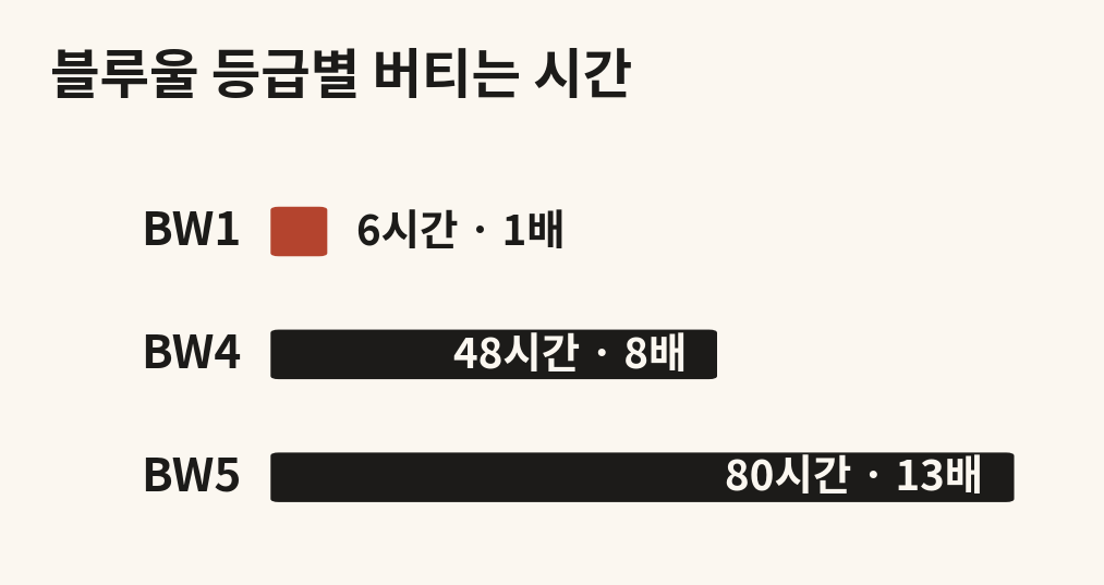 블루울 등급별 회색척도 4등급 도달 시간 막대 비교