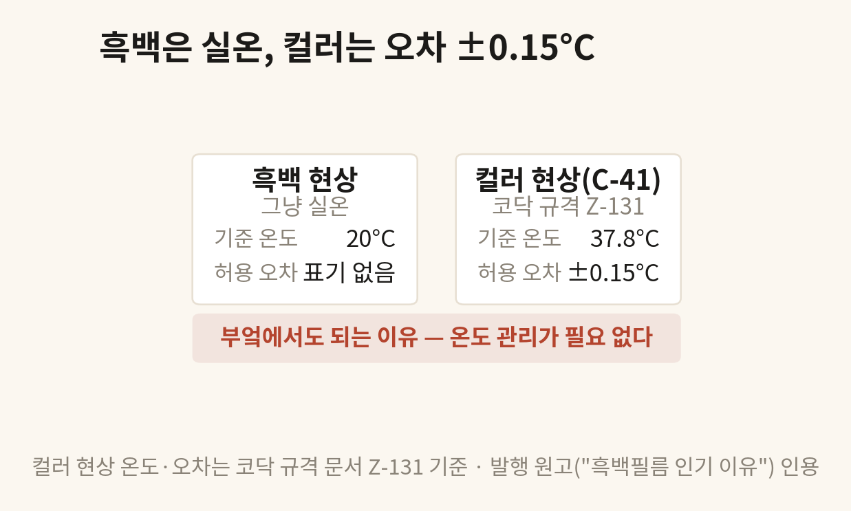 흑백 현상은 실온, 컬러(C-41) 현상은 37.8°C ±0.15°C 오차 비교