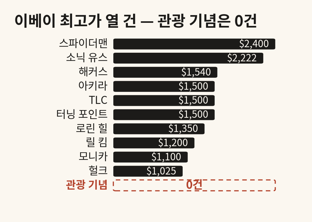 이베이 최고가 열 건 막대와 관광 기념 0건 표시