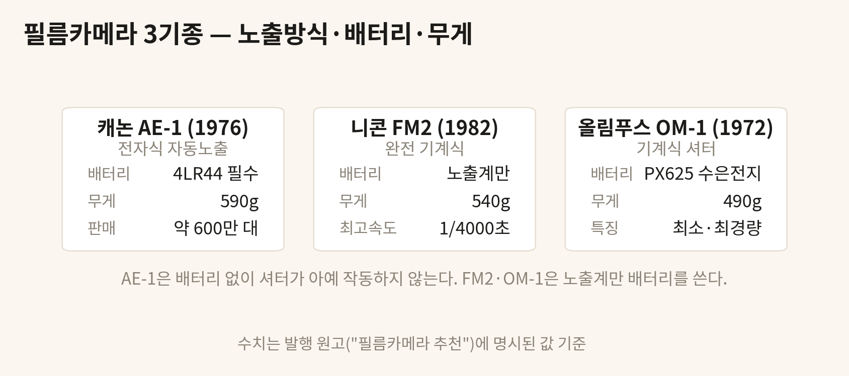 캐논 AE-1, 니콘 FM2, 올림푸스 OM-1 노출방식·배터리·무게 비교 도판