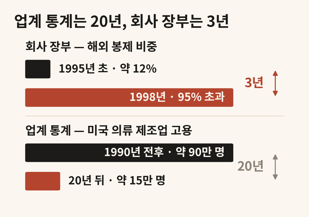해외 봉제 비중 변화와 미국 의류 제조업 고용 감소 비교