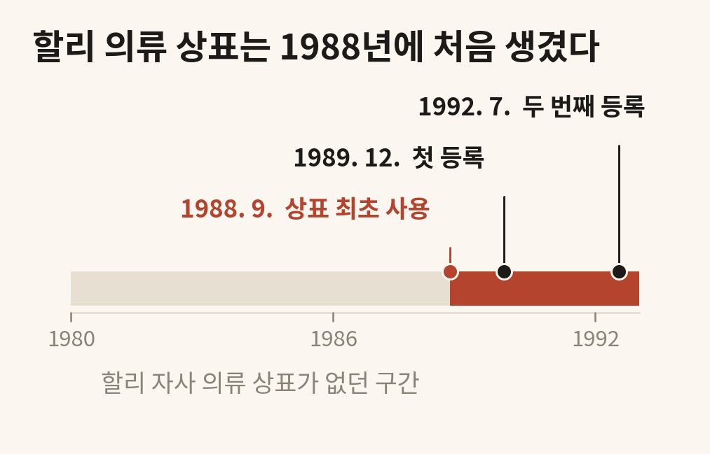 할리데이비슨 의류 상표 등록 시점과 80년대 구간 비교 연표