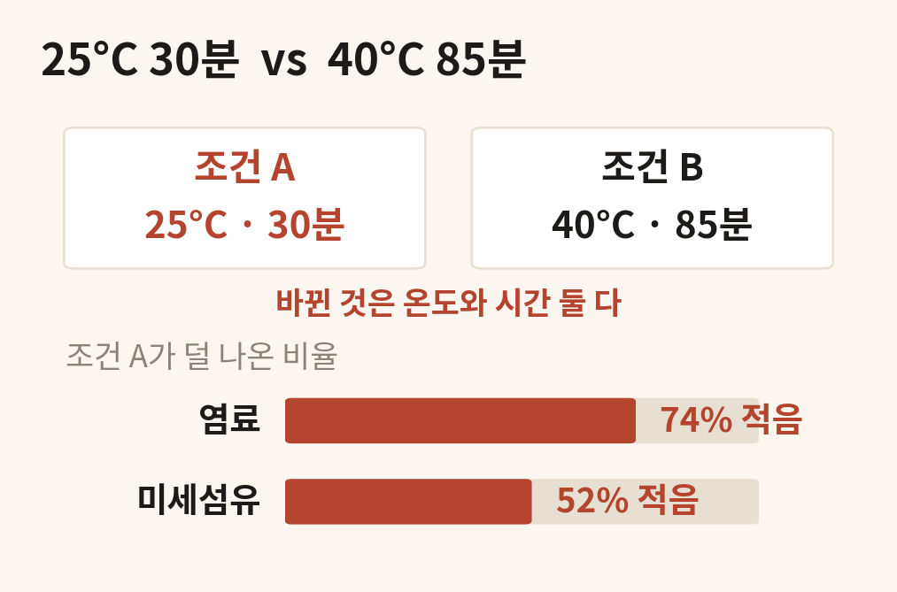 25도 30분과 40도 85분 두 세탁 조건 비교, 염료 유출 74% 미세섬유 52% 차이