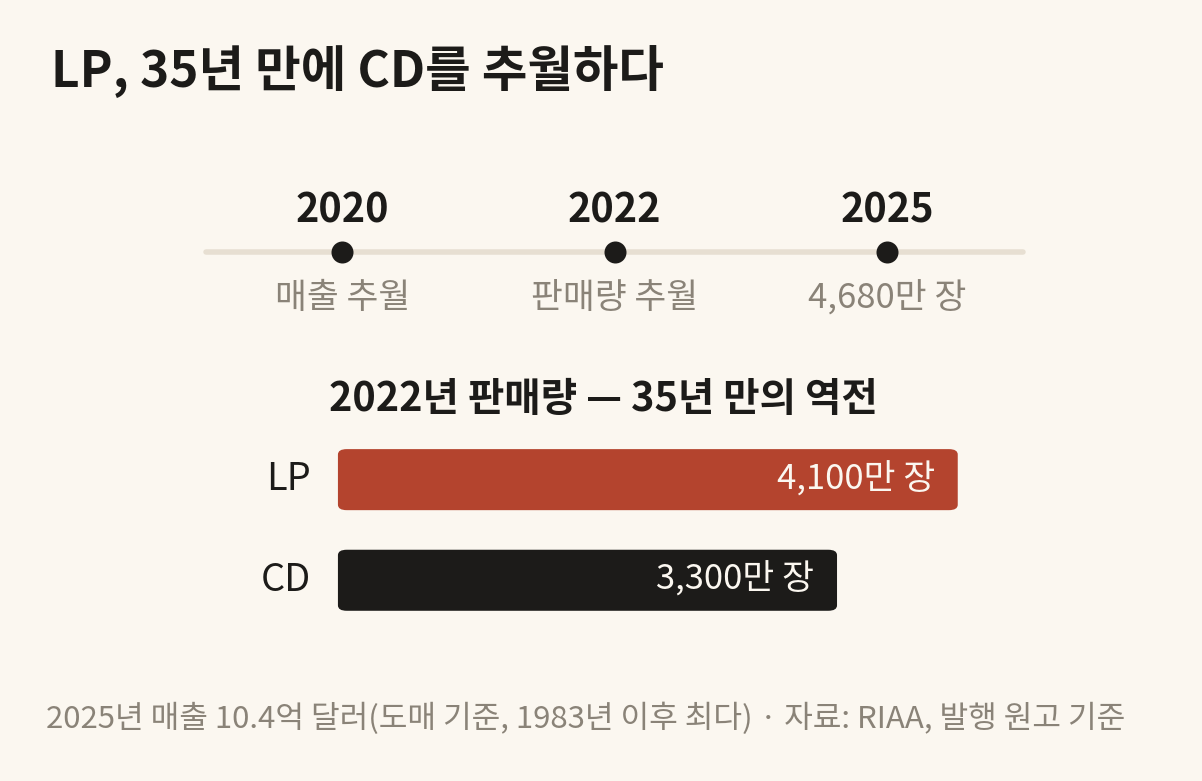 LP가 CD를 35년 만에 추월한 과정을 보여주는 타임라인과 2022년 판매량 비교 도판