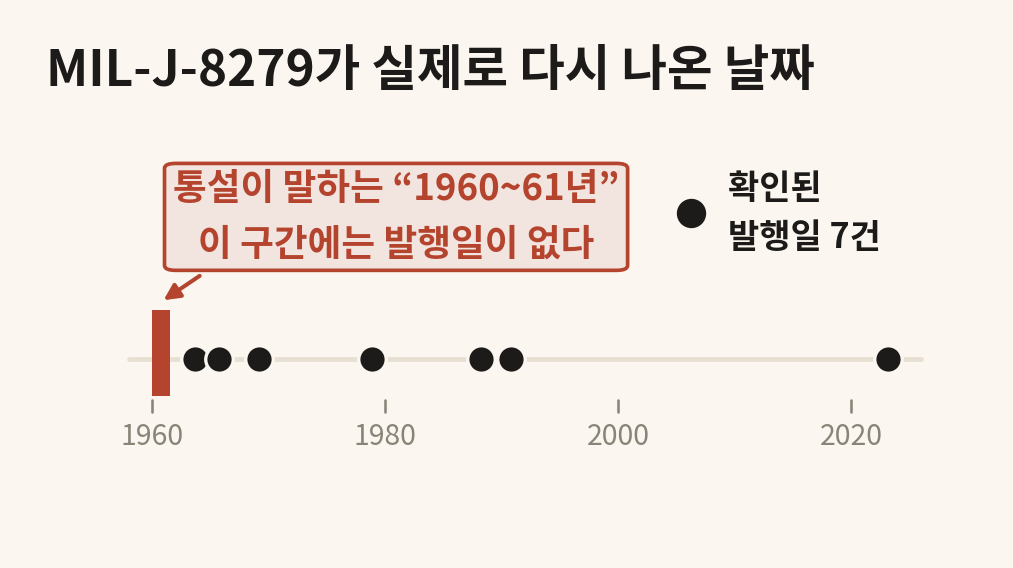 MIL-J-8279 규격의 실제 발행일 일곱 개를 찍은 연표