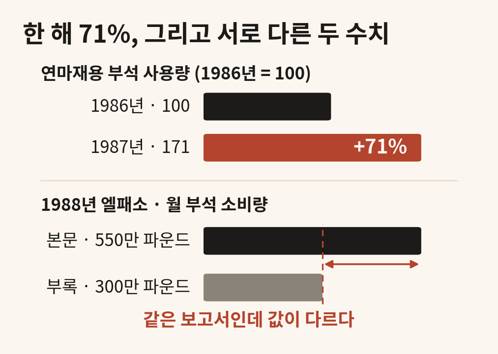 연마재용 부석 사용량 증가와 서로 맞지 않는 두 수치