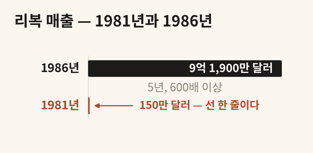 리복의 1981년과 1986년 매출 막대 비교