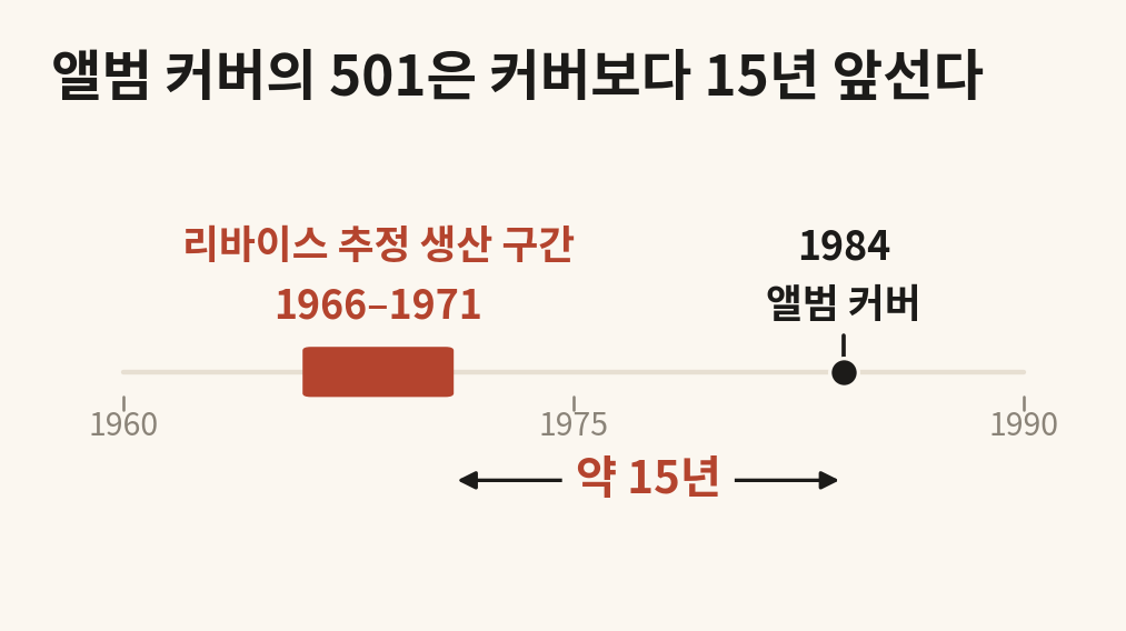 앨범 커버 촬영 시점과 추정 생산 구간 사이 약 15년 간격