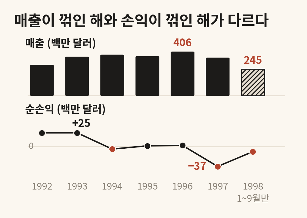 스타터의 1992~1998년 매출과 순손익 추이