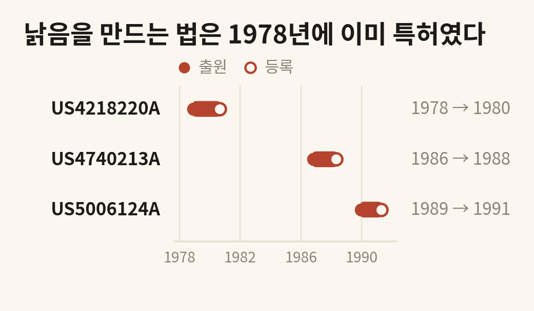 스톤워시 관련 특허 세 건의 출원과 등록 시점