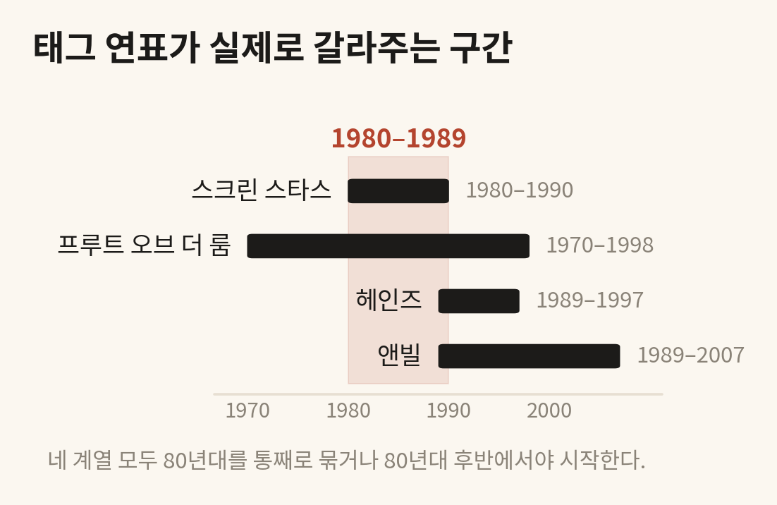 브랜드 태그 연표가 실제로 갈라주는 구간을 막대로 비교한 도표