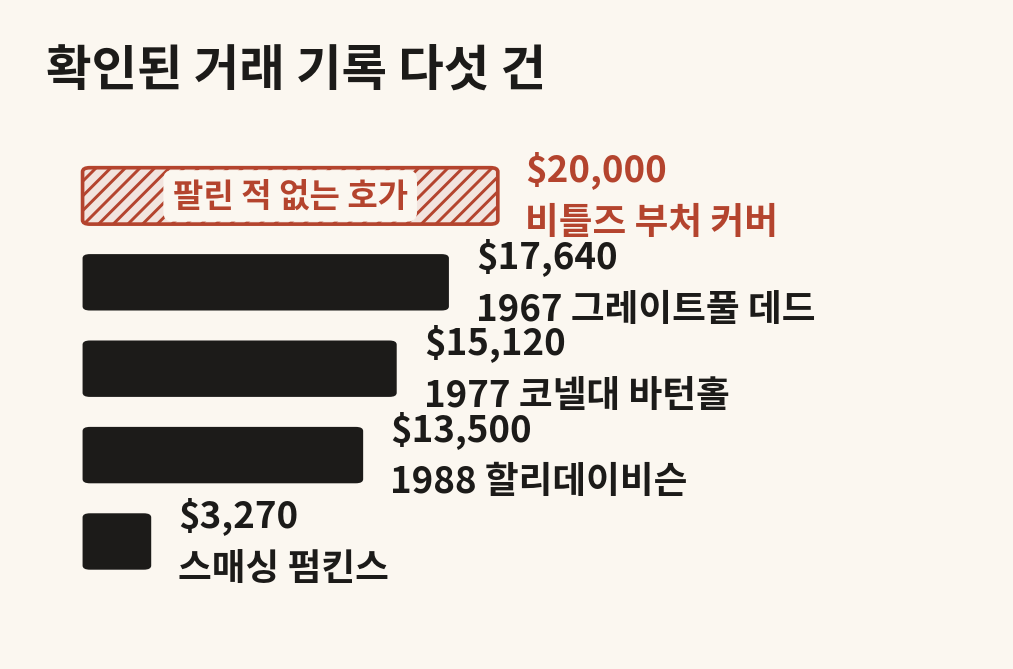 확인된 빈티지 티셔츠 거래 기록 다섯 건의 금액 막대 비교
