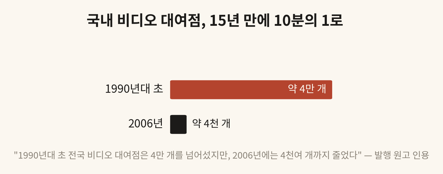 국내 비디오 대여점 수가 1990년대 초 4만 개에서 2006년 4천여 개로 줄어든 도판